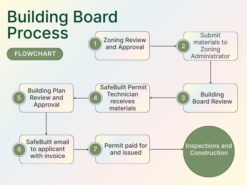 Building Board Process